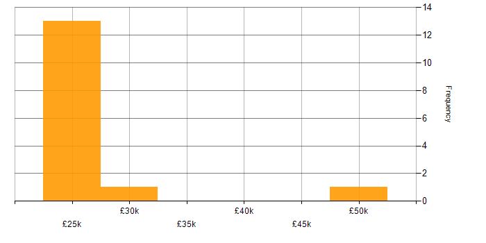 Salary histogram for Driving Licence in West London