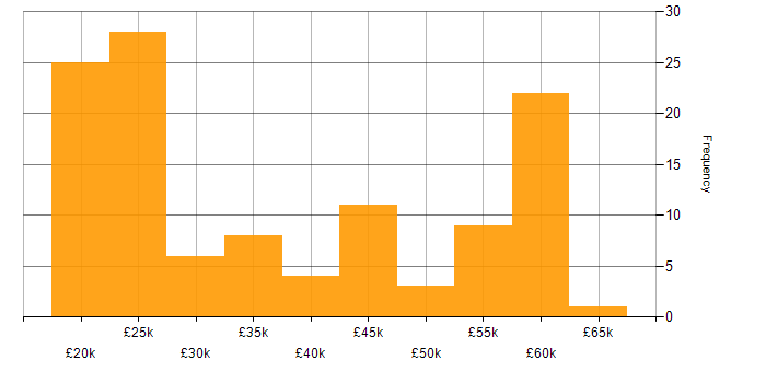 Salary histogram for Driving Licence in the West Midlands