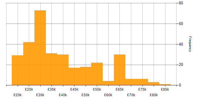 Driving Licence salary histogram for jobs with a WFH option