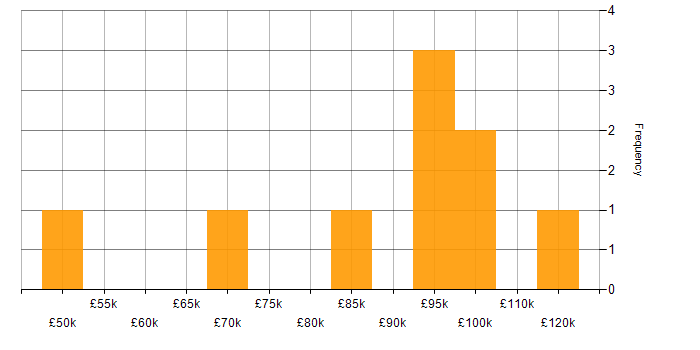 Salary histogram for DRM in England