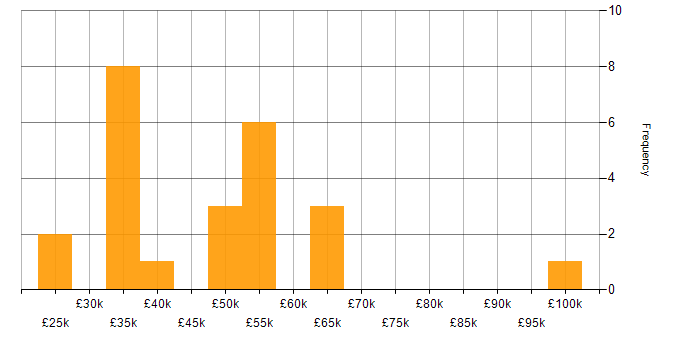 Salary histogram for Drupal in the South East