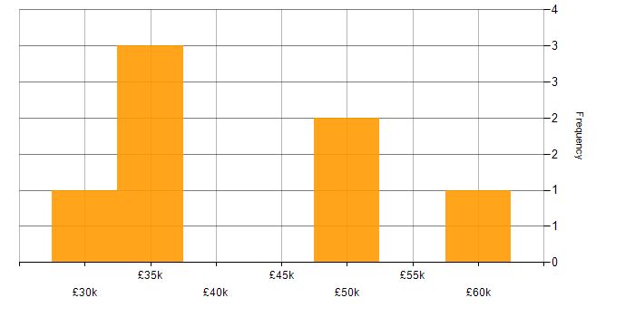 Salary histogram for Drupal in the South West