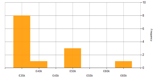 Salary histogram for Drupal in the Thames Valley