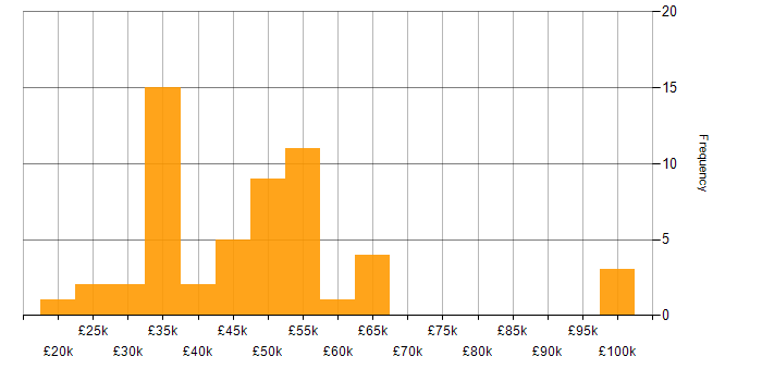 Salary histogram for Drupal in the UK excluding London