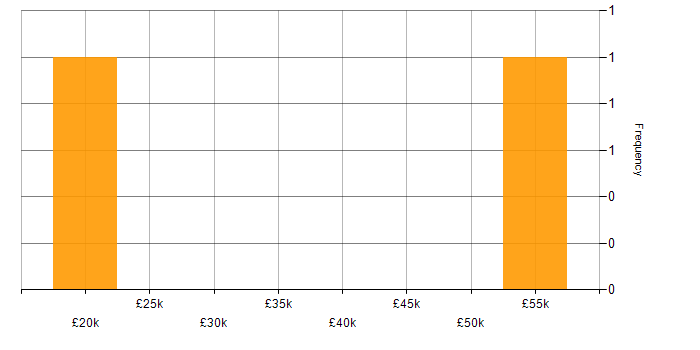 Salary histogram for Drupal in Yorkshire