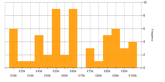 Salary histogram for Drupal Developer in the UK