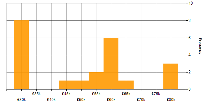 Salary histogram for DSDM in England