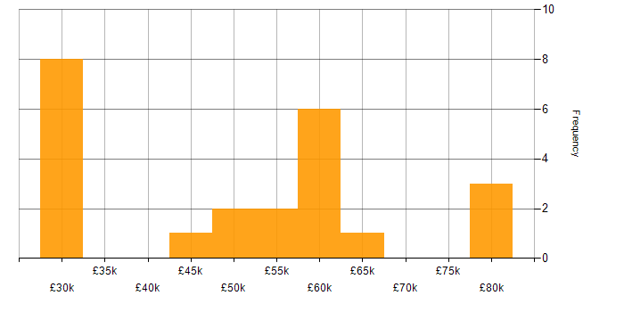 Salary histogram for DSDM in the UK