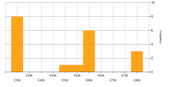 Salary histogram for DSDM in the UK excluding London