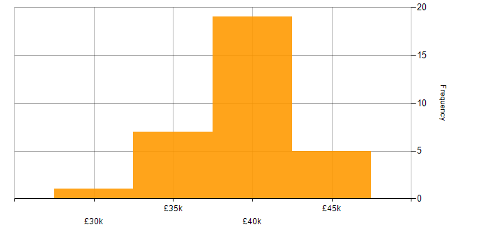 Salary histogram for DSL in England