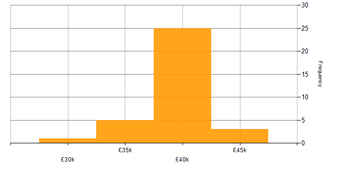 Salary histogram for DSL in the UK excluding London