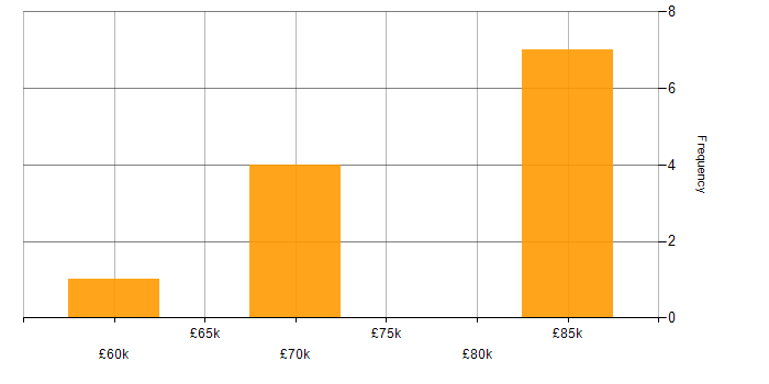 Salary histogram for DSP Engineer in the Thames Valley