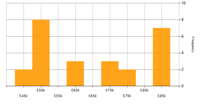 Salary histogram for DSP Engineer in the UK excluding London