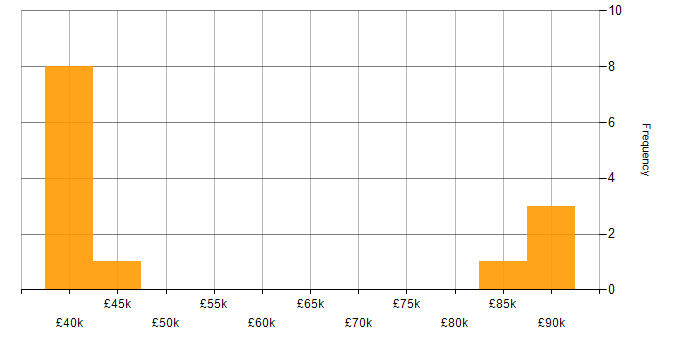 Salary histogram for DTS in London
