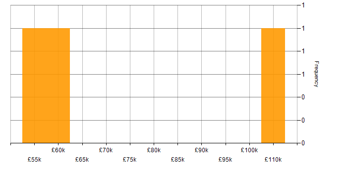 Salary histogram for Due Diligence in Buckinghamshire