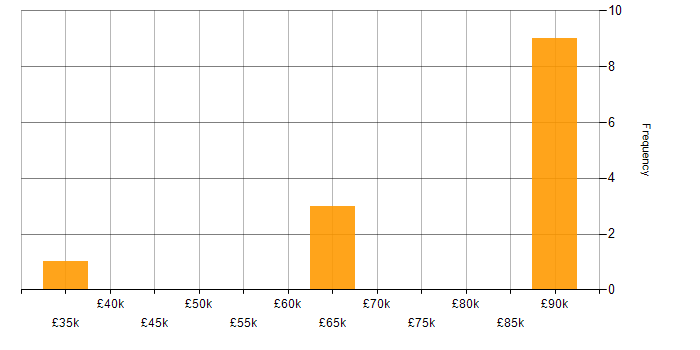 Salary histogram for Due Diligence in the City of London