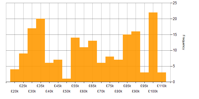 Salary histogram for Due Diligence in England