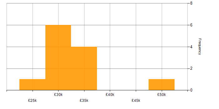 Salary histogram for Due Diligence in Kent