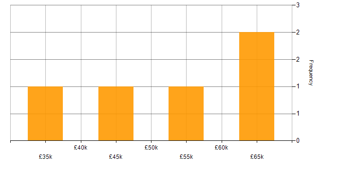 Salary histogram for Due Diligence in Leicestershire