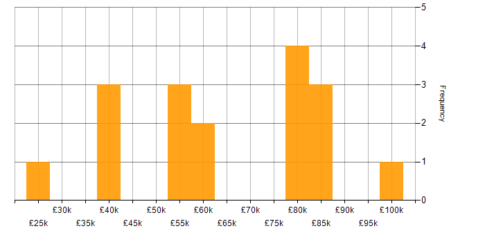 Salary histogram for Due Diligence in Manchester