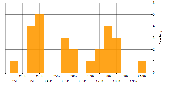 Salary histogram for Due Diligence in the North West