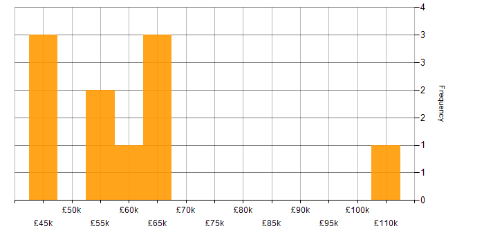Salary histogram for Due Diligence in the Thames Valley