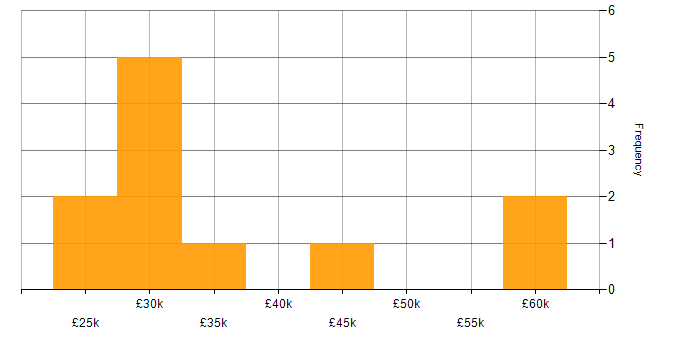 Salary histogram for Due Diligence in the West Midlands
