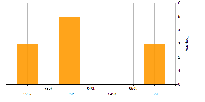 Salary histogram for DV Cleared in Cambridgeshire