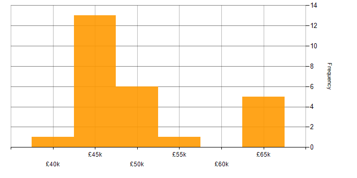 Salary histogram for DV Cleared in Hertfordshire
