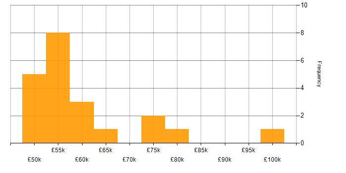 Salary histogram for DV Cleared in Manchester