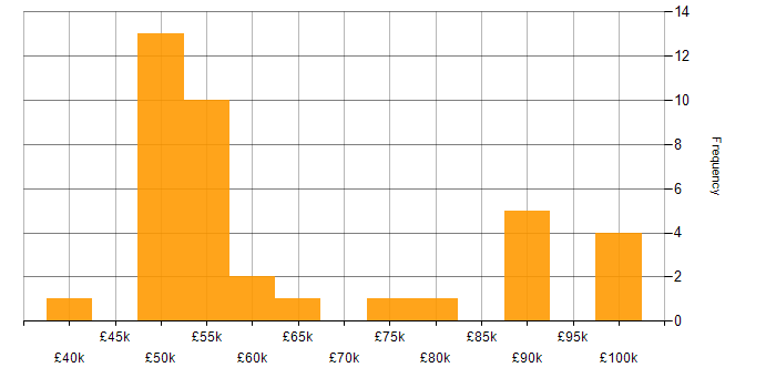 Salary histogram for DV Cleared in the North of England
