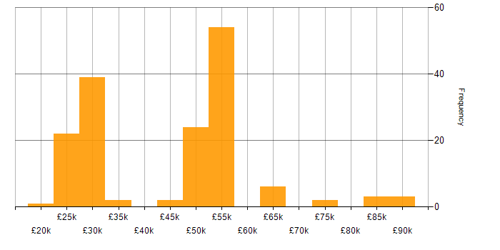 Salary histogram for DV Cleared in Reading