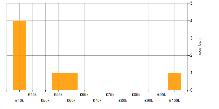 Salary histogram for DV Cleared in Southampton