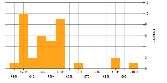 Salary histogram for DV Cleared in the West Midlands
