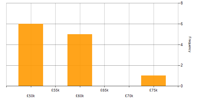 Salary histogram for DV Cleared Network Engineer in Gloucestershire