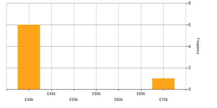 Salary histogram for DVB in the UK