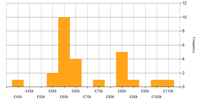 Salary histogram for Dynamic Application Security Testing in England