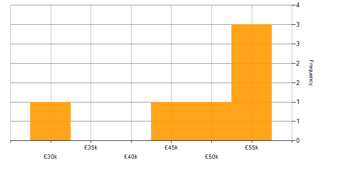 Salary histogram for Dynamics 365 in Bath