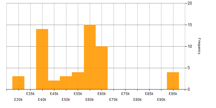 Salary histogram for Dynamics 365 in Buckinghamshire