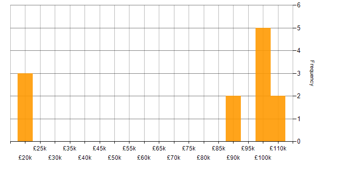 Salary histogram for Dynamics 365 in Burton-upon-Trent
