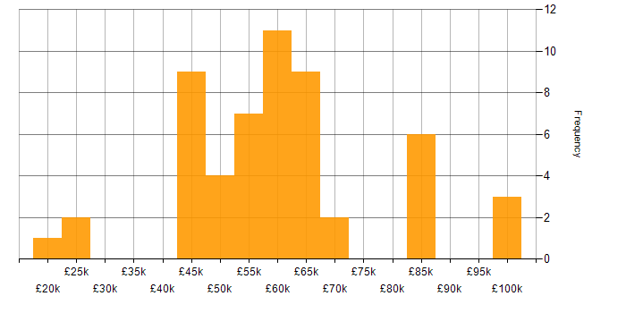 Salary histogram for Dynamics 365 in the East of England