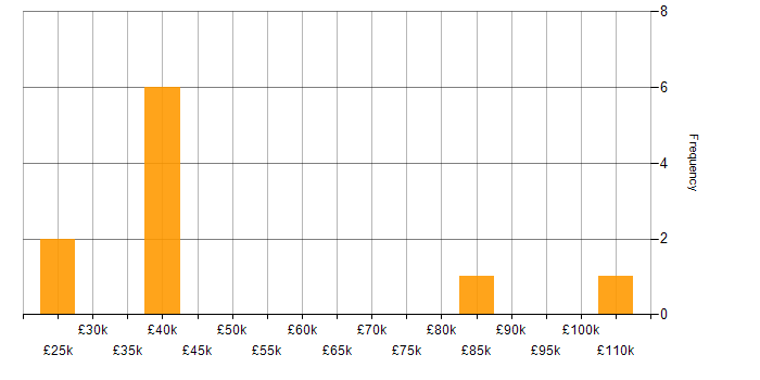 Salary histogram for Dynamics 365 in Edinburgh