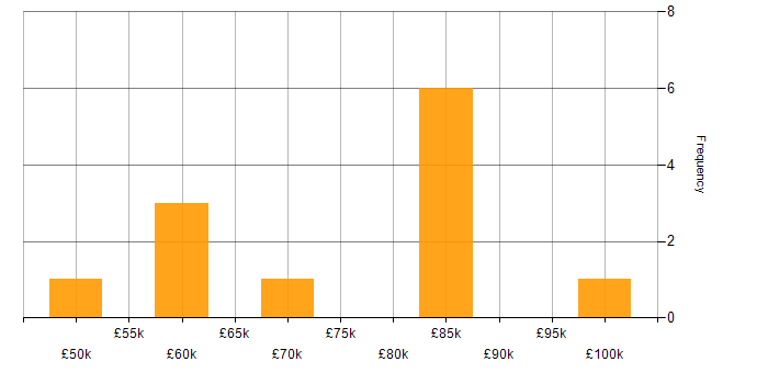 Salary histogram for Dynamics 365 in Essex
