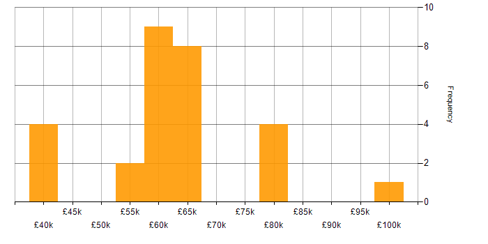 Salary histogram for Dynamics 365 in Hampshire