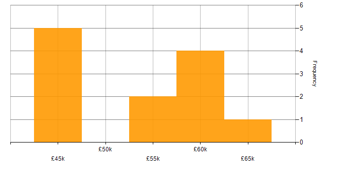 Salary histogram for Dynamics 365 in Kidlington