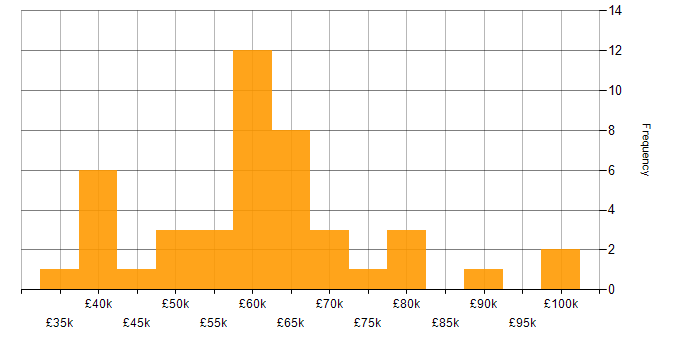 Salary histogram for Dynamics 365 in Leeds
