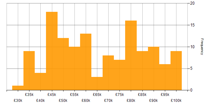Salary histogram for Dynamics 365 in Manchester