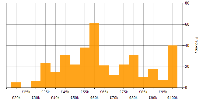 Salary histogram for Dynamics 365 in the North of England