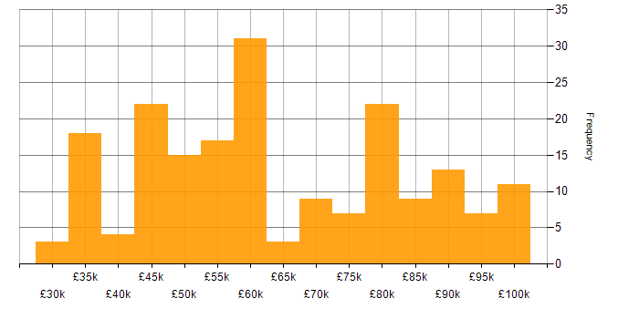 Salary histogram for Dynamics 365 in the North West
