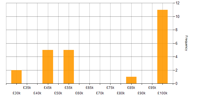 Salary histogram for Dynamics 365 in North Yorkshire